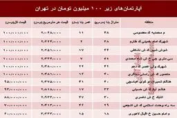 با ۱۰۰میلیون هم می‌توان خانه خرید؟ +جدول