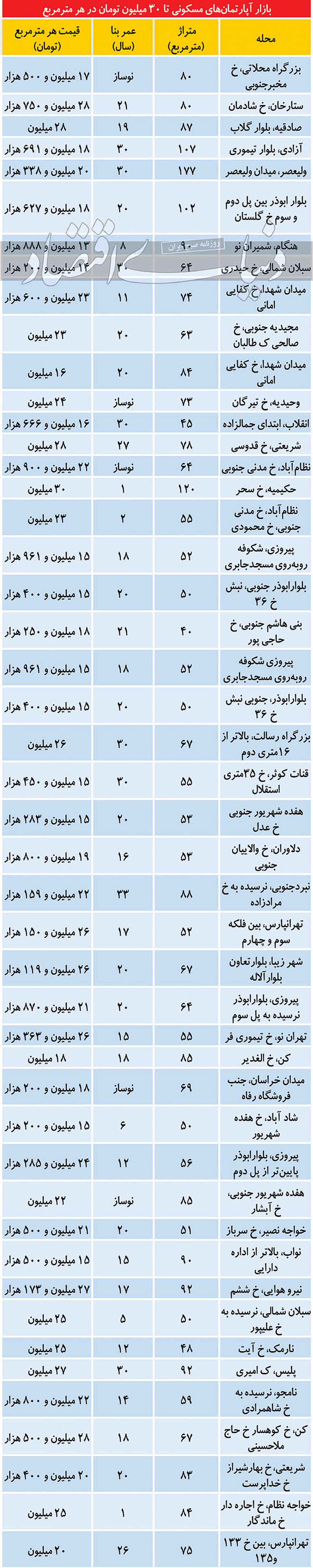 ریزش شدید قیمت مسکن / خانه ارزان شد + جدول قیمت