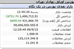 بورس در آستانه فتح کانال جدید + نمادهای تاثیرگذار امروز