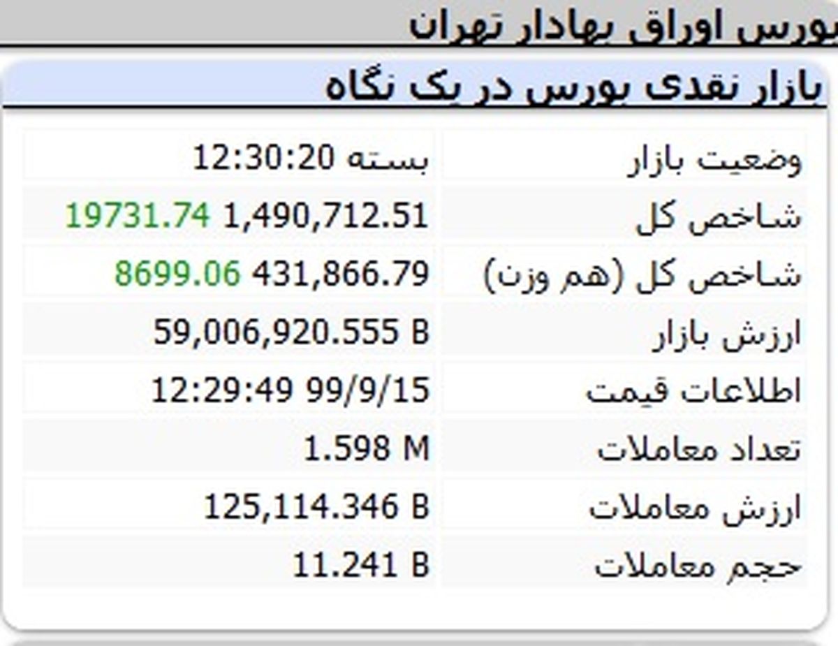 بورس در آستانه فتح کانال جدید + نمادهای تاثیرگذار امروز