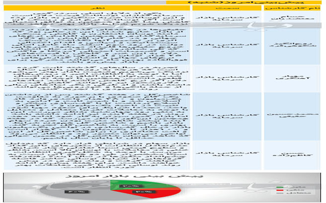 پیش بینی حساس از بورس امروز (۹۹/۱۲/۰۲)