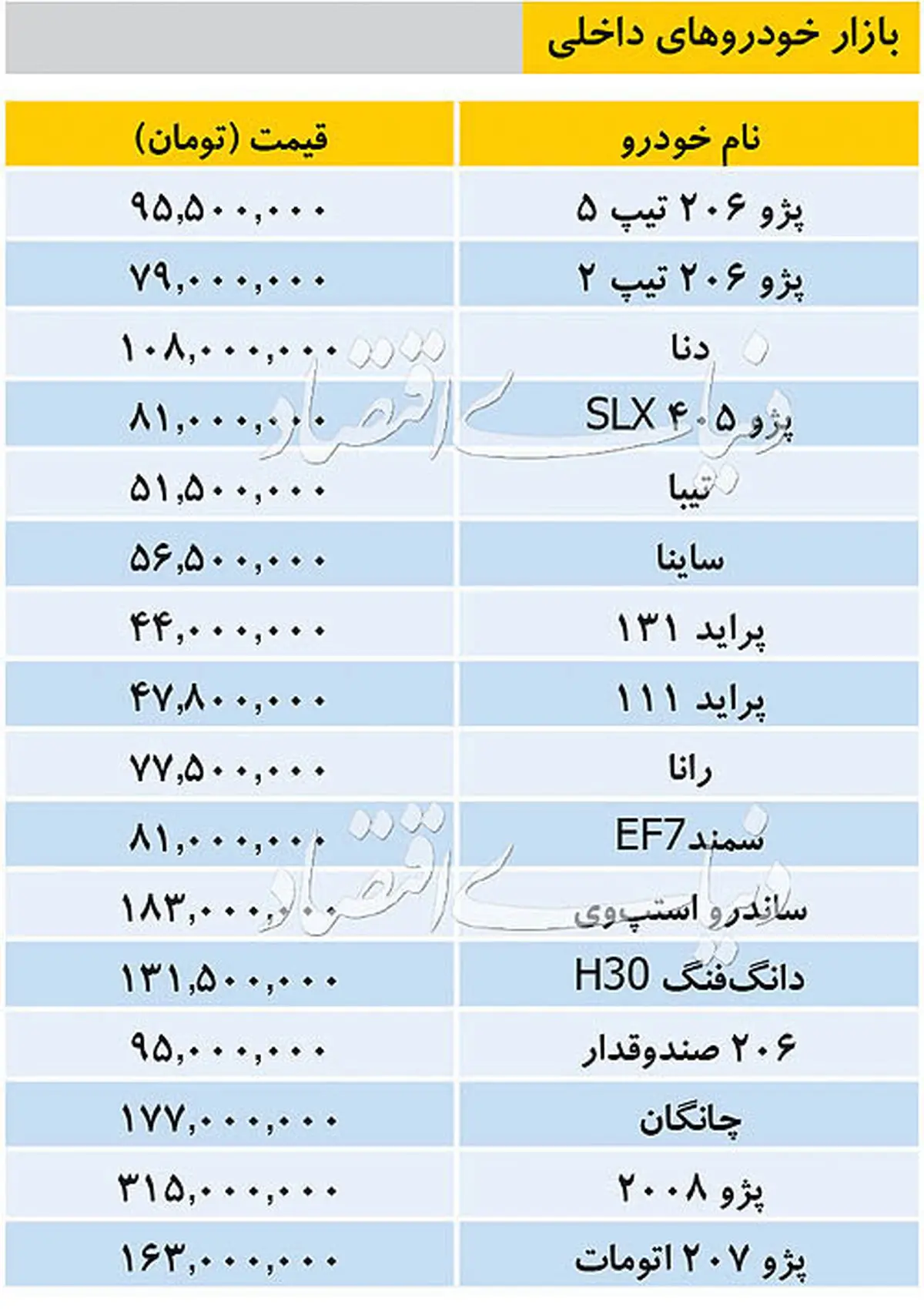 جدول قیمت انواع خودرو / ۲۰۷ اتومات ۱۶۳ میلیون تومان شد + جدول