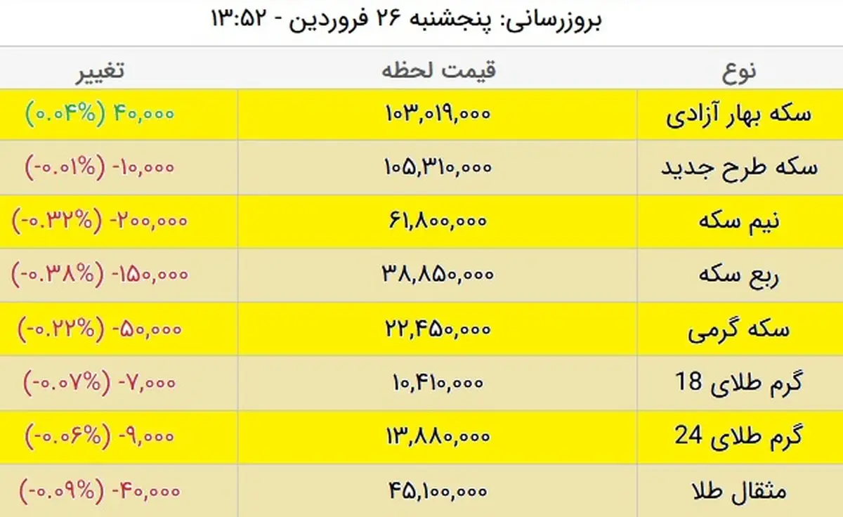 قیمت سکه، امروز ۲۶ فروردین ۱۴۰۰