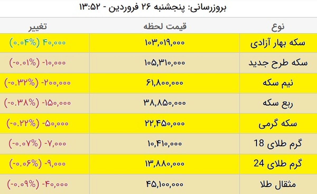 قیمت سکه، امروز ۲۶ فروردین ۱۴۰۰