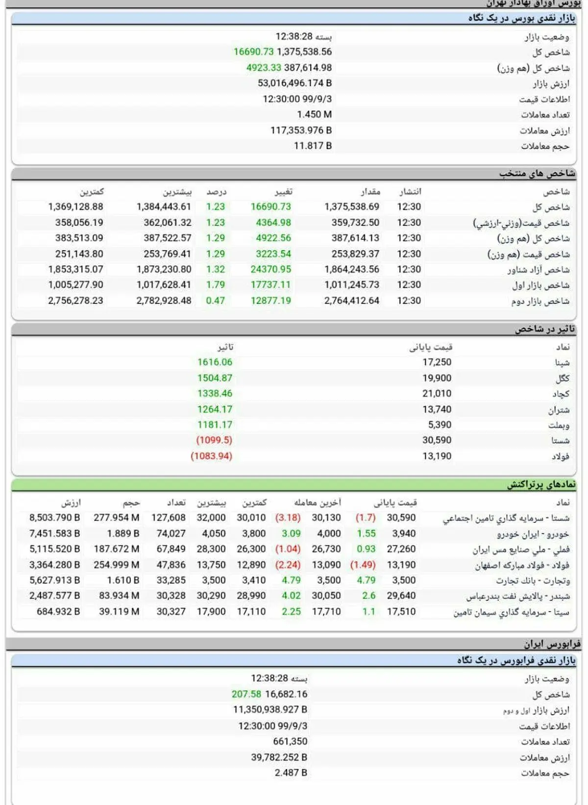 شاخص کل بورس، امروز ۳ آذر ۹۹ / رشد ۱۶ هزار واحدی