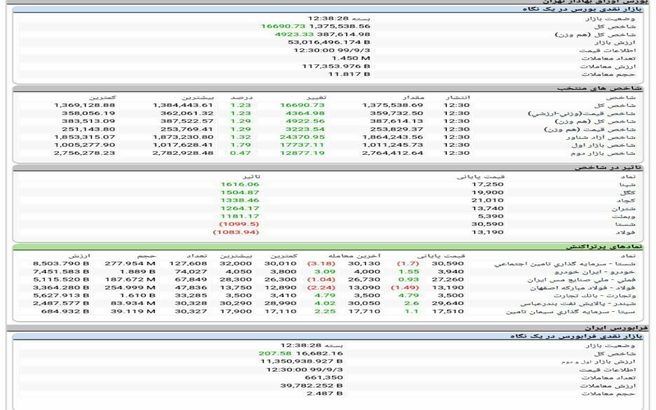 شاخص کل بورس، امروز ۳ آذر ۹۹ / رشد ۱۶ هزار واحدی