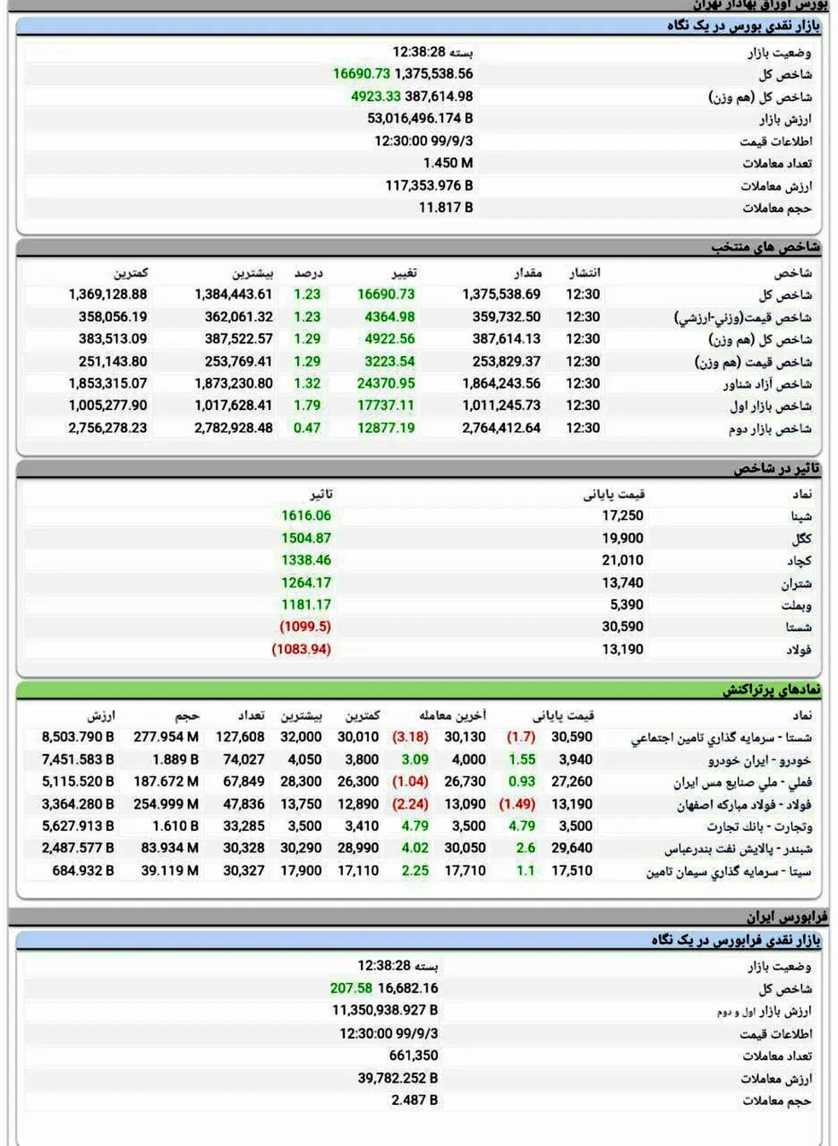 شاخص کل بورس، امروز ۳ آذر ۹۹ / رشد ۱۶ هزار واحدی