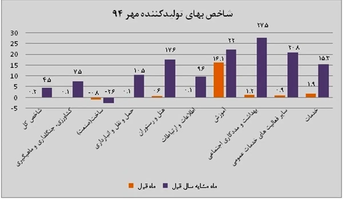 تورم تولیدکننده در مهر ماه بالا رفت/ نشانه های رونق به چشم می خورد؟
