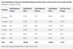 تثبیت جایگاه هوآوی به عنوان دومین فروشنده برتر در بازار جهانی گوشی هوشمند