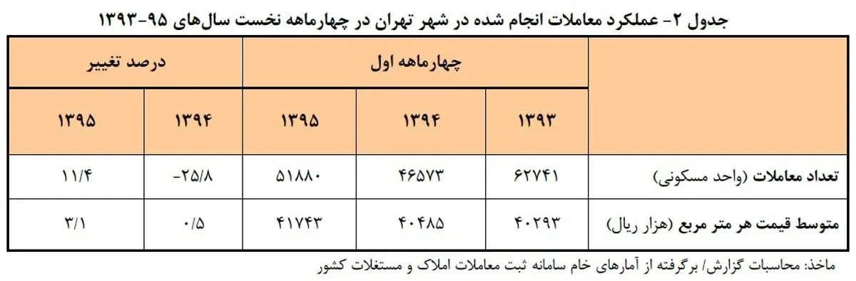 هر متر آپارتمان در تهران چند؟ +نمودار