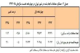 هر متر آپارتمان در تهران چند؟ +نمودار