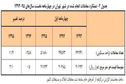 هر متر آپارتمان در تهران چند؟ +نمودار