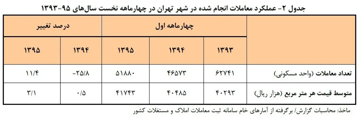 هر متر آپارتمان در تهران چند؟ +نمودار