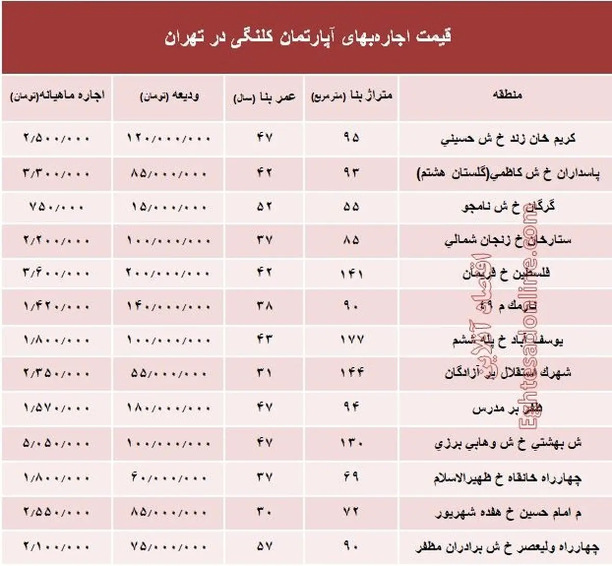 مظنه اجاره‌بهای آپارتمان کلنگی در تهران +جدول
