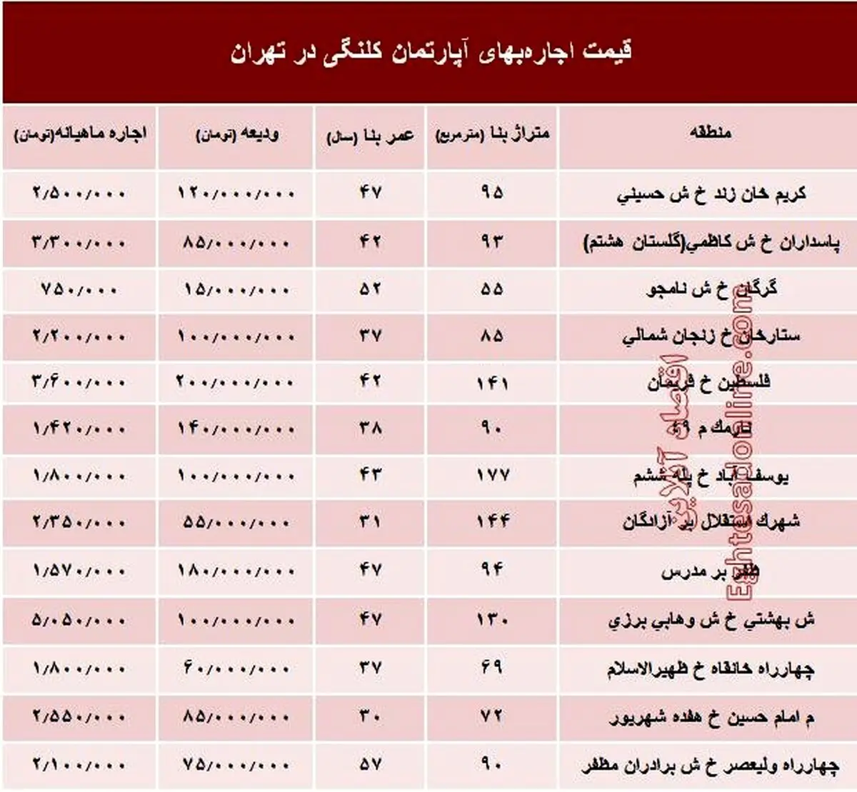 مظنه اجاره‌بهای آپارتمان کلنگی در تهران +جدول