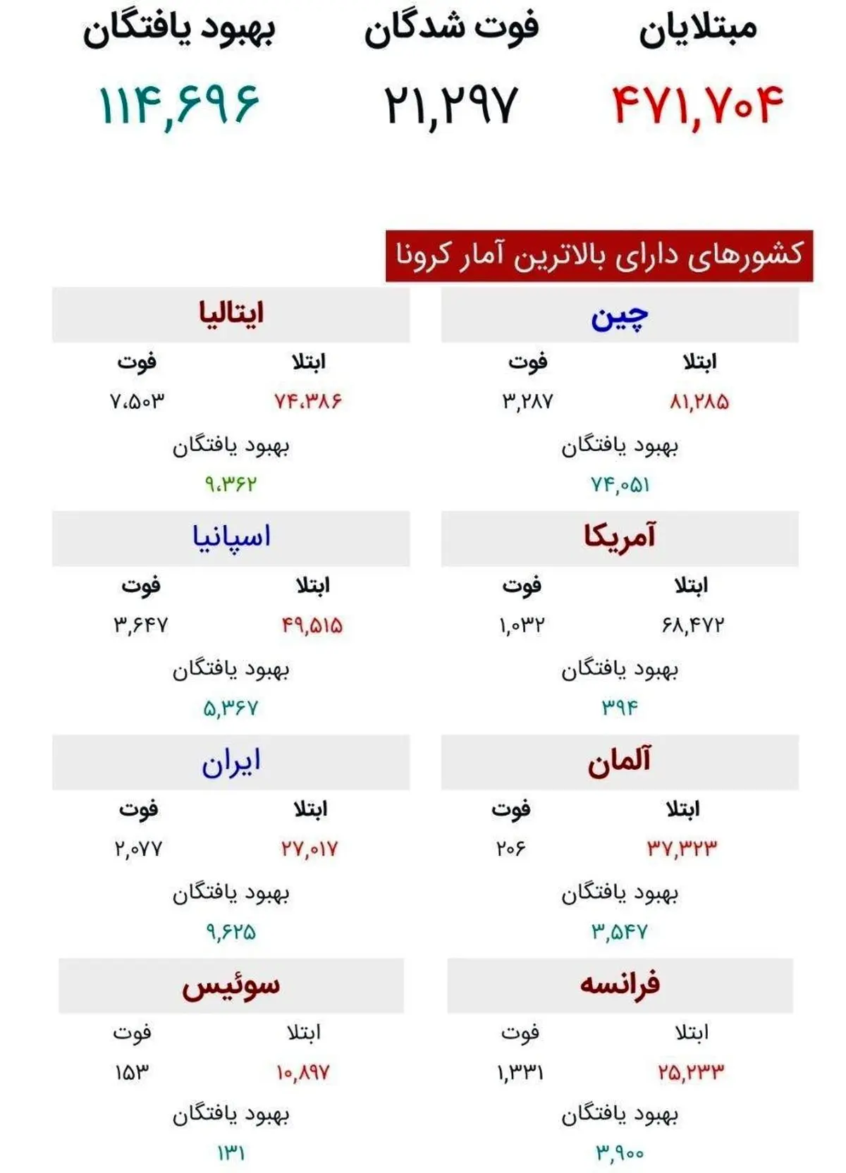 جدول آخرین وضعیت ابتلا به کرونا در جهان