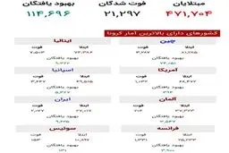 جدول آخرین وضعیت ابتلا به کرونا در جهان