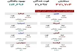 جدول آخرین وضعیت ابتلا به کرونا در جهان