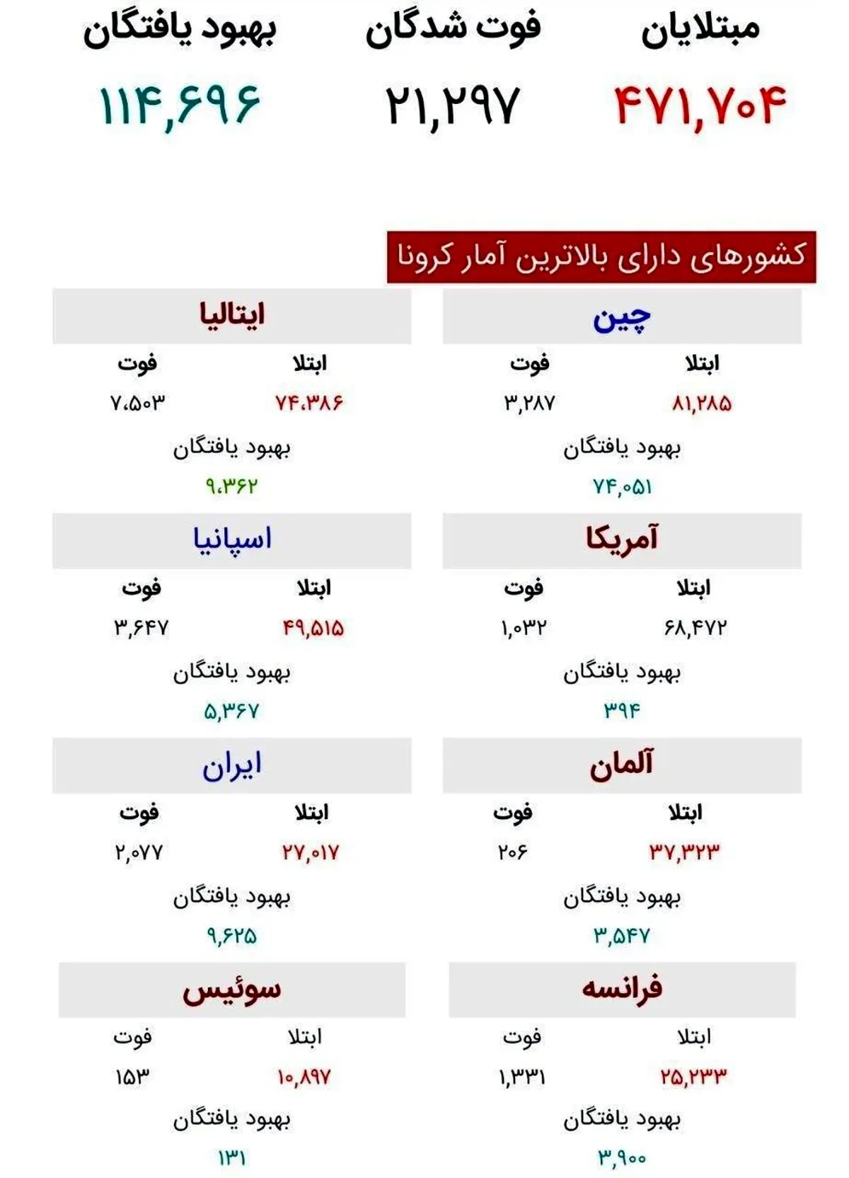 جدول آخرین وضعیت ابتلا به کرونا در جهان