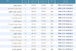 اطلاعات زمین لرزه امروز تهران + جدول