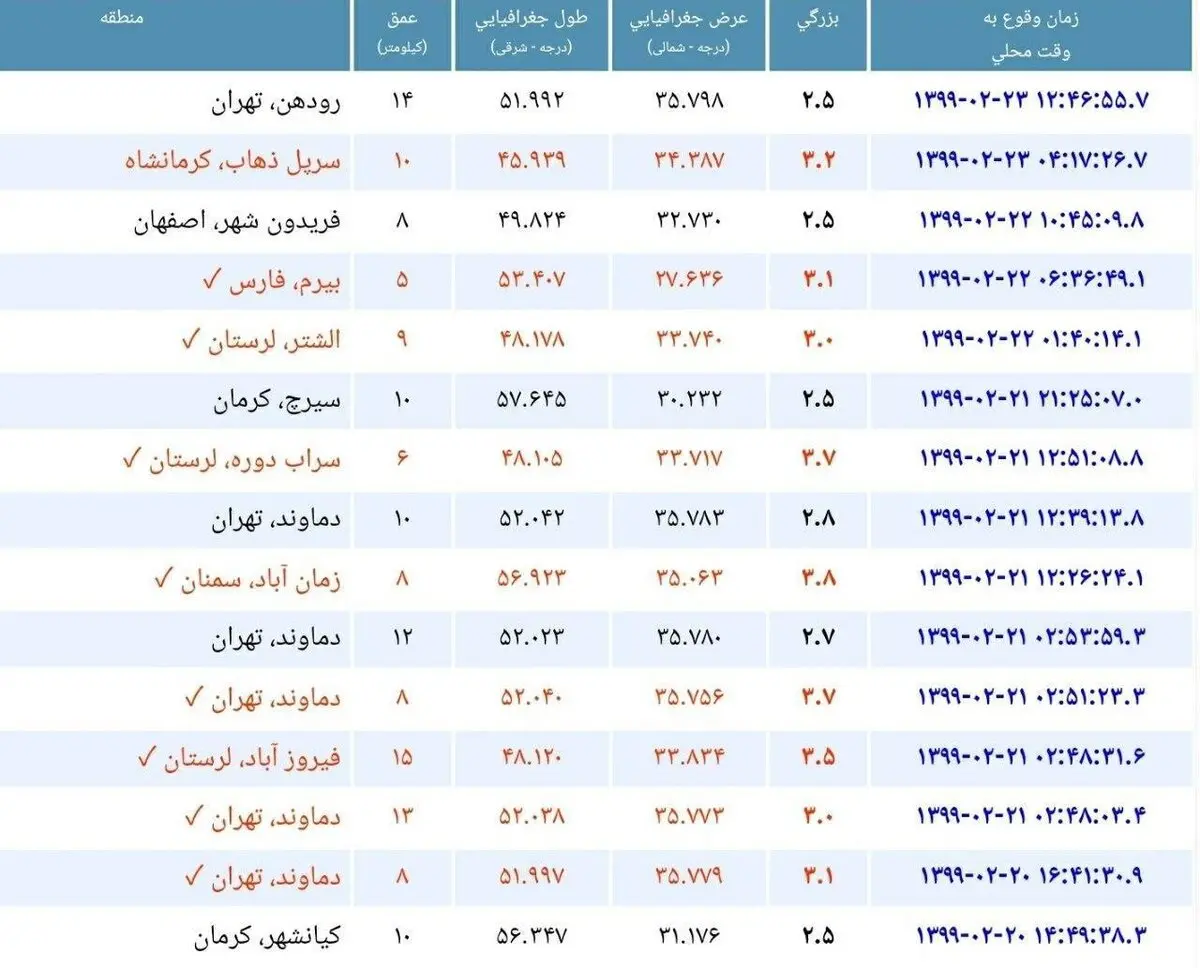 اطلاعات زمین لرزه امروز تهران + جدول