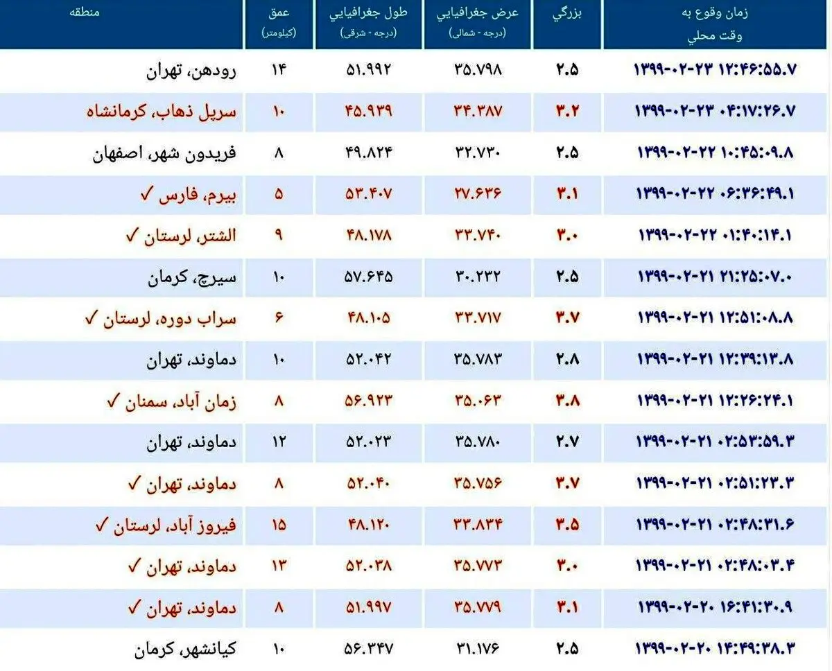 اطلاعات زمین لرزه امروز تهران + جدول
