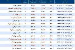 اطلاعات زمین لرزه امروز تهران + جدول