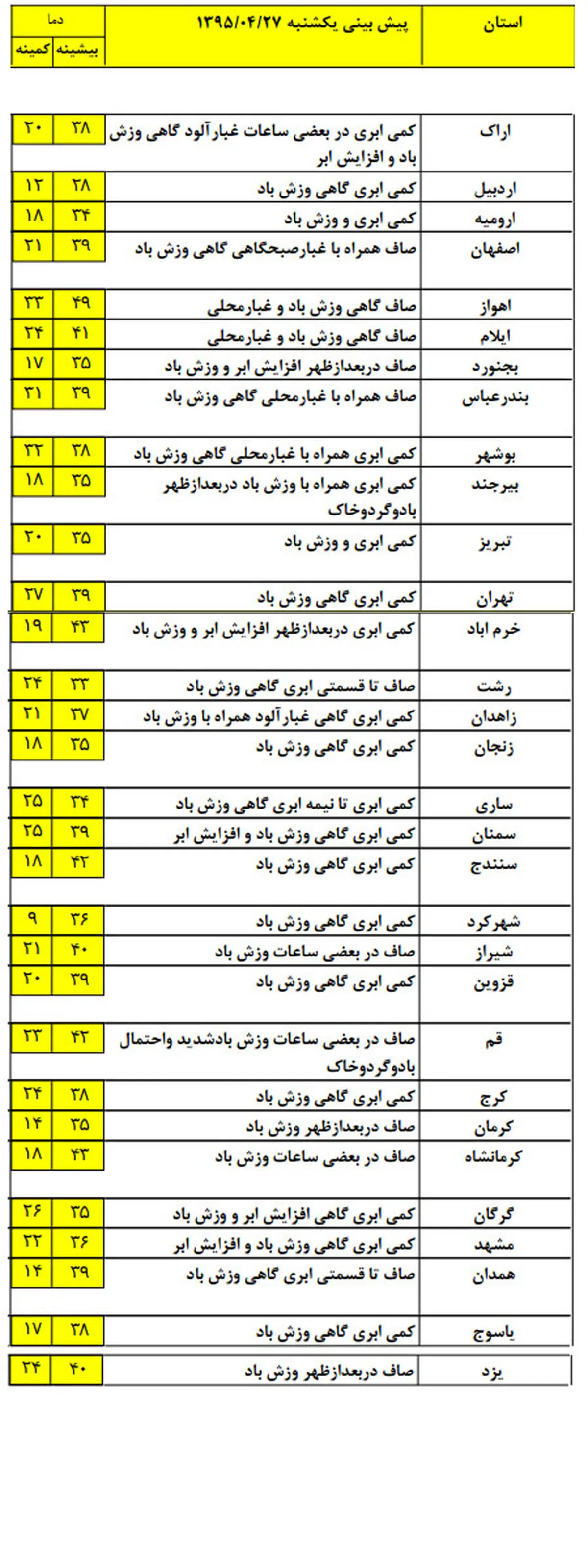 بارش‌های پراکنده در ارتفاعات البرز +جدول