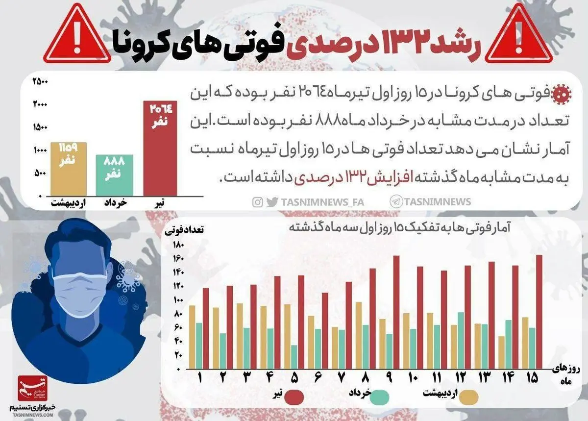 افزایش عجیب فوتی های کرونا در ایران! + اینفوگرافی