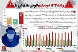 افزایش عجیب فوتی های کرونا در ایران! + اینفوگرافی