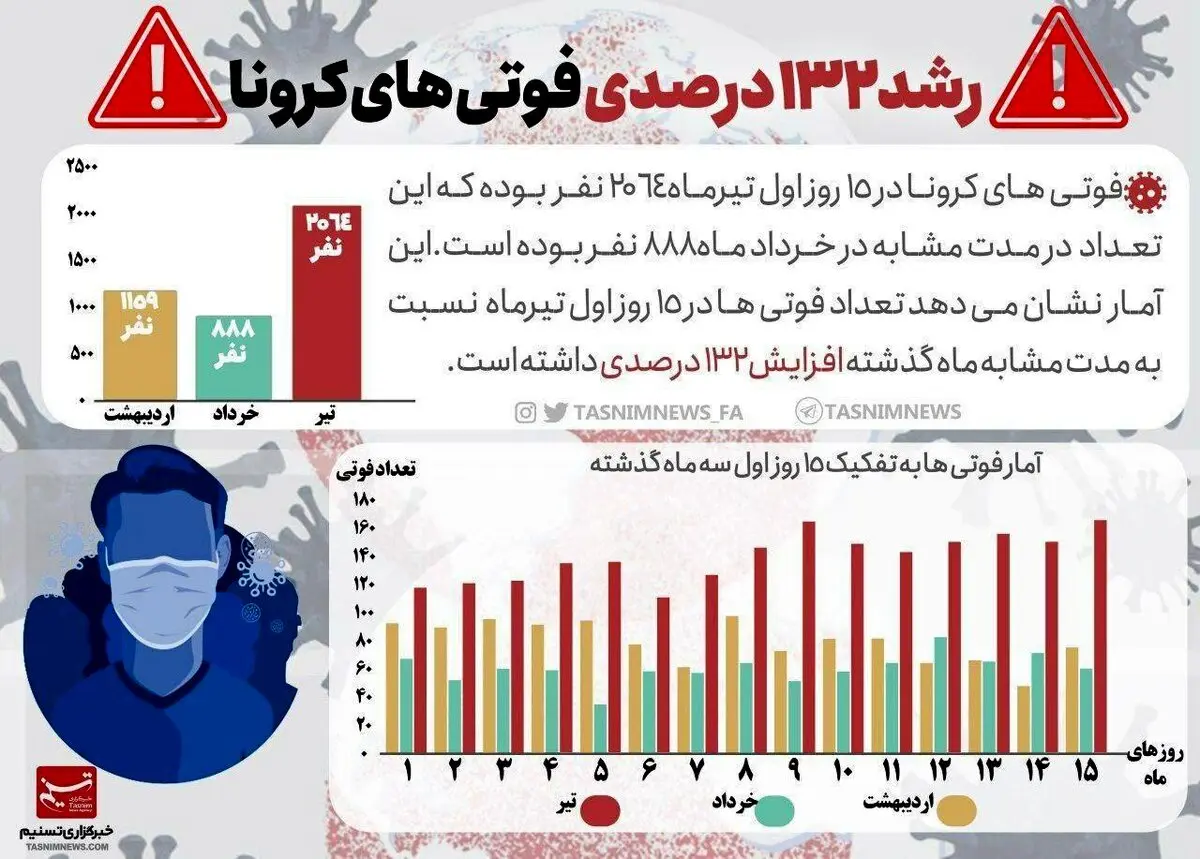 افزایش عجیب فوتی های کرونا در ایران! + اینفوگرافی
