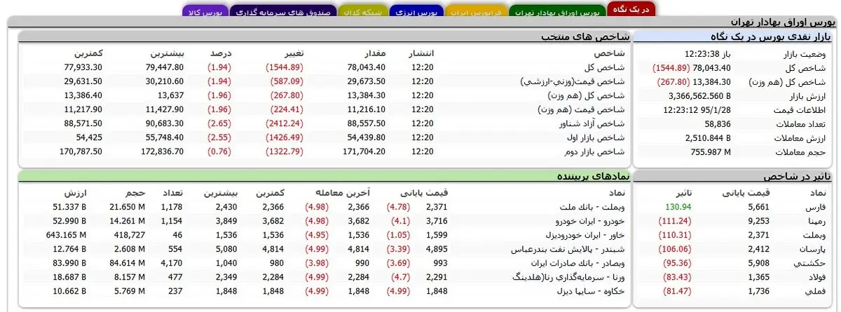 عکسی ناامید کننده از بازار بورس