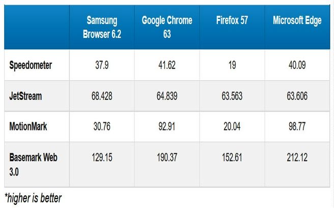 سریع‌ترین مرورگرموبایل کدام است؟ کروم؟فایرفاکس؟ اِج یا سامسونگ؟