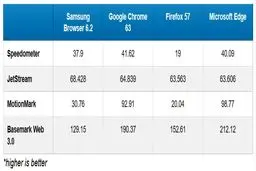 سریع‌ترین مرورگرموبایل کدام است؟ کروم؟فایرفاکس؟ اِج یا سامسونگ؟