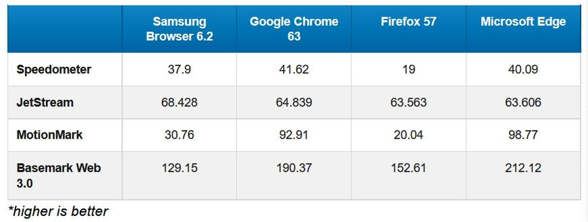 سریع‌ترین مرورگرموبایل کدام است؟ کروم؟فایرفاکس؟ اِج یا سامسونگ؟
