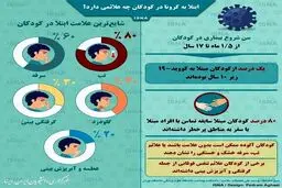 علائم ابتلا به کرونا در کودکان + اینفوگرافی