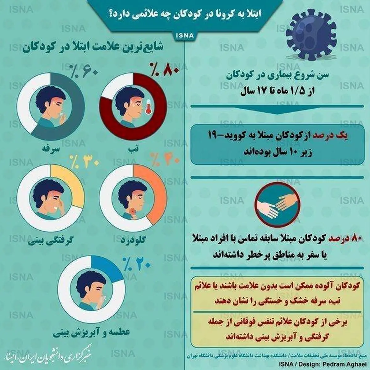 علائم ابتلا به کرونا در کودکان + اینفوگرافی