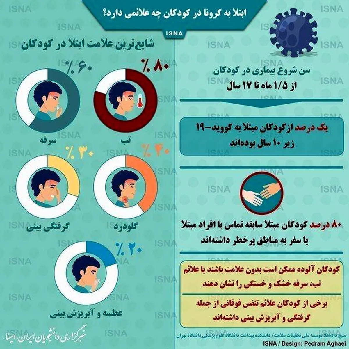 علائم ابتلا به کرونا در کودکان + اینفوگرافی