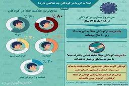 علائم ابتلا به کرونا در کودکان + اینفوگرافی