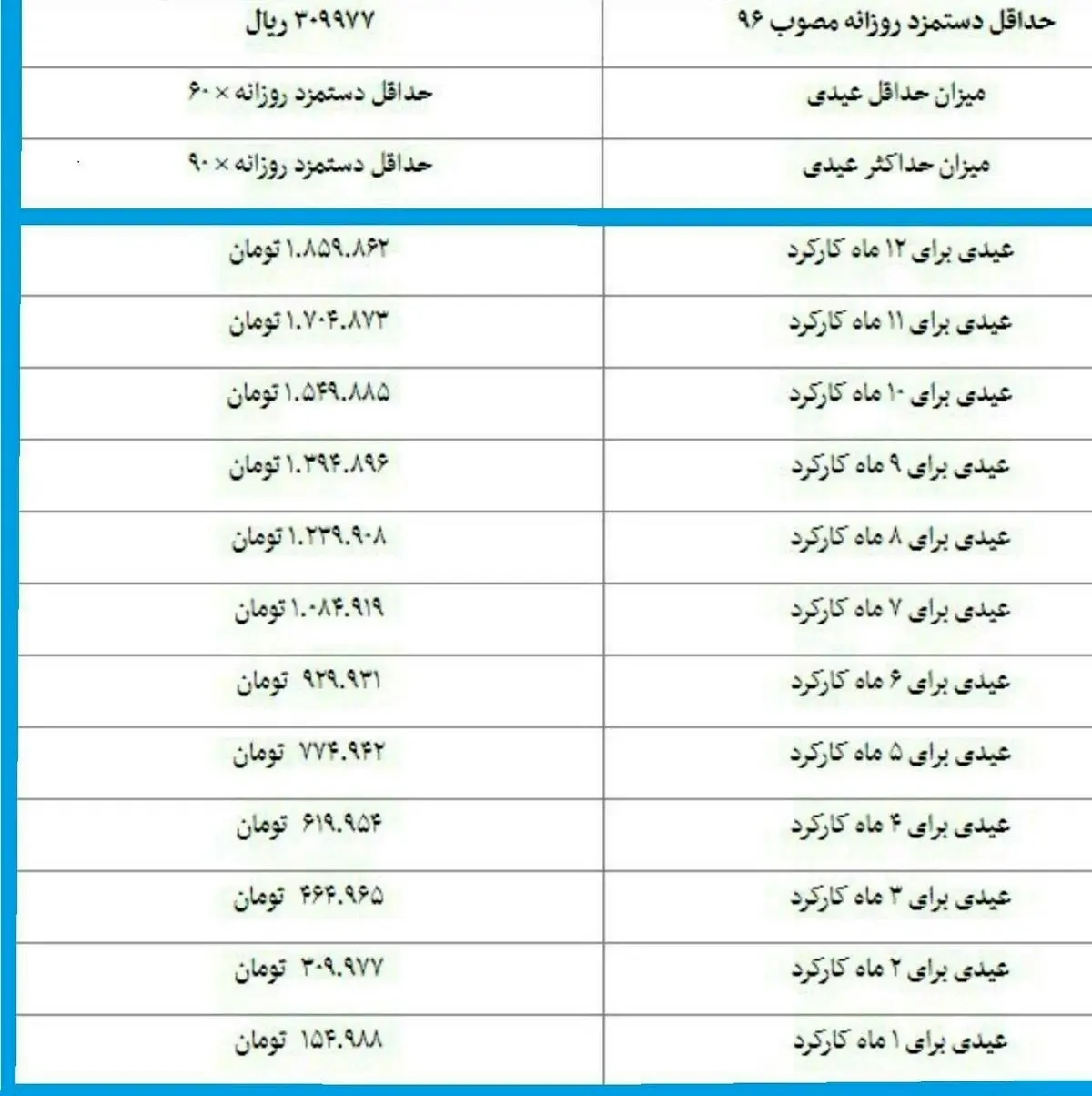 جزییات عیدی کارگران برای ۱۲ ماه کارکرد