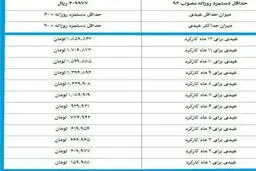 جزییات عیدی کارگران برای ۱۲ ماه کارکرد