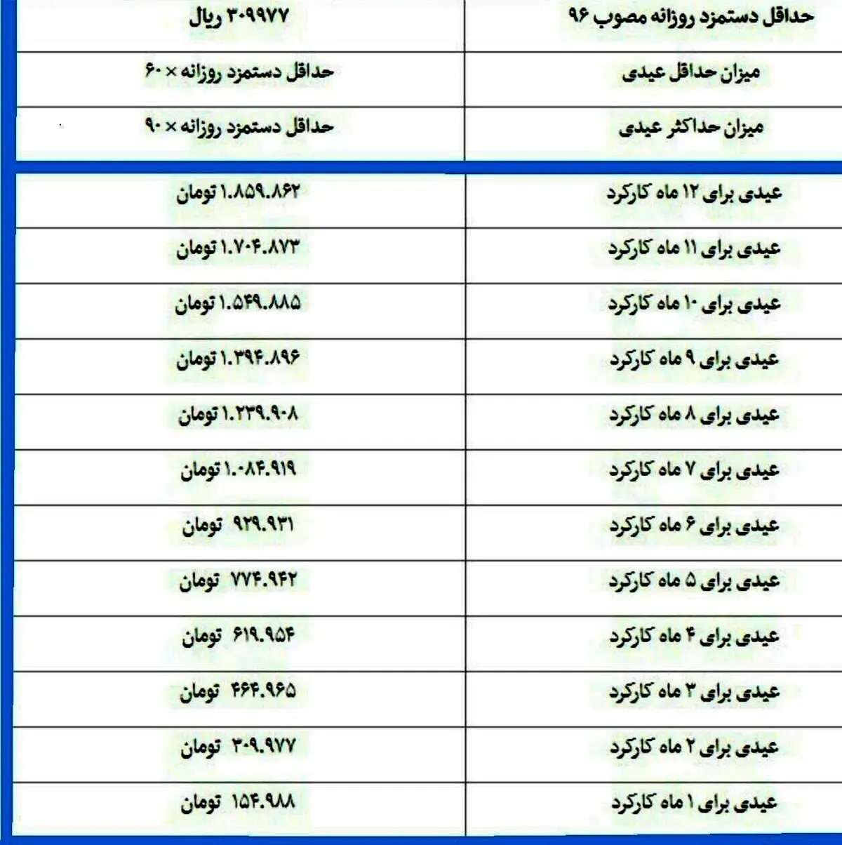 جزییات عیدی کارگران برای ۱۲ ماه کارکرد