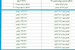 جزییات عیدی کارگران برای ۱۲ ماه کارکرد