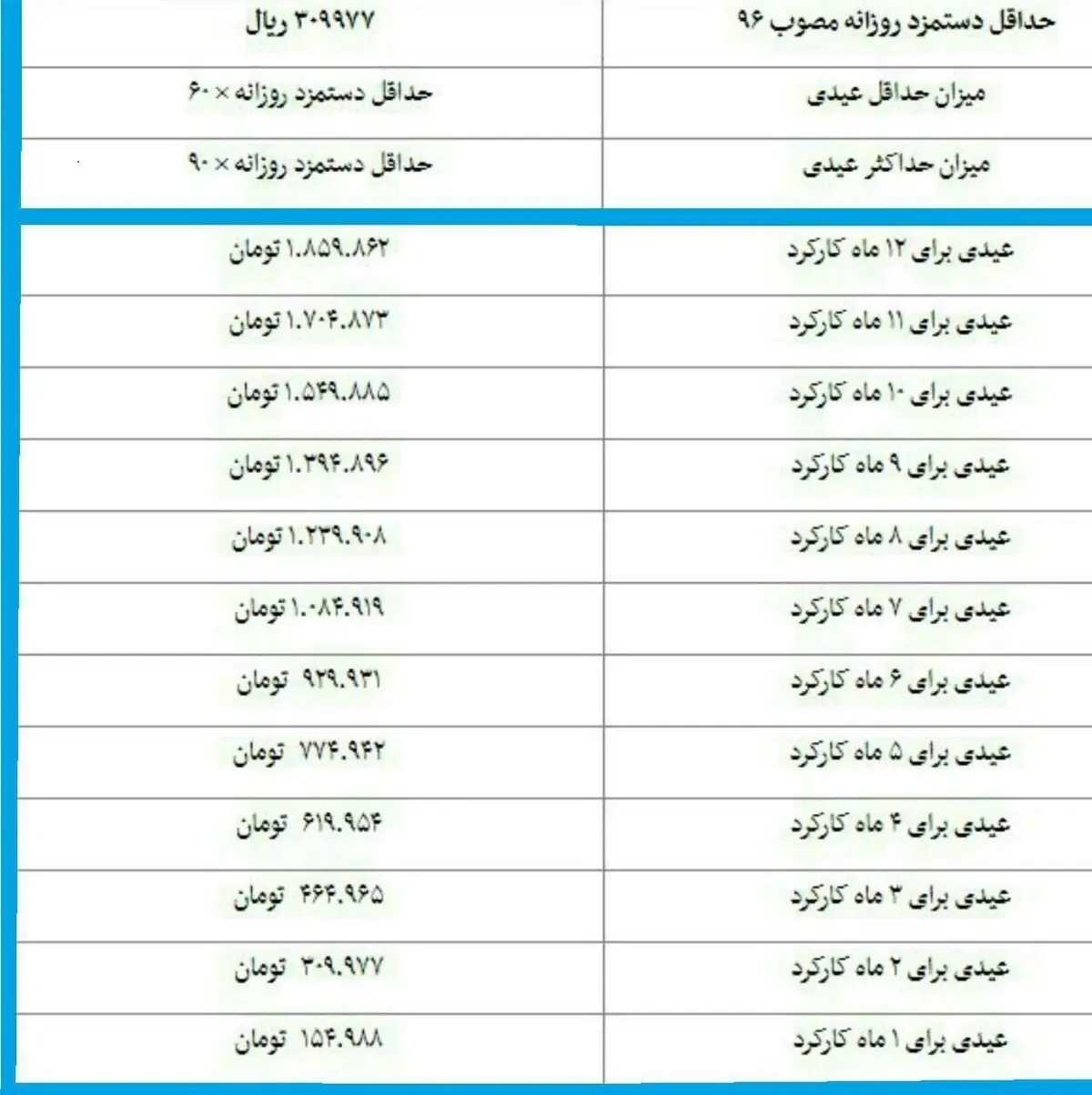 جزییات عیدی کارگران برای ۱۲ ماه کارکرد