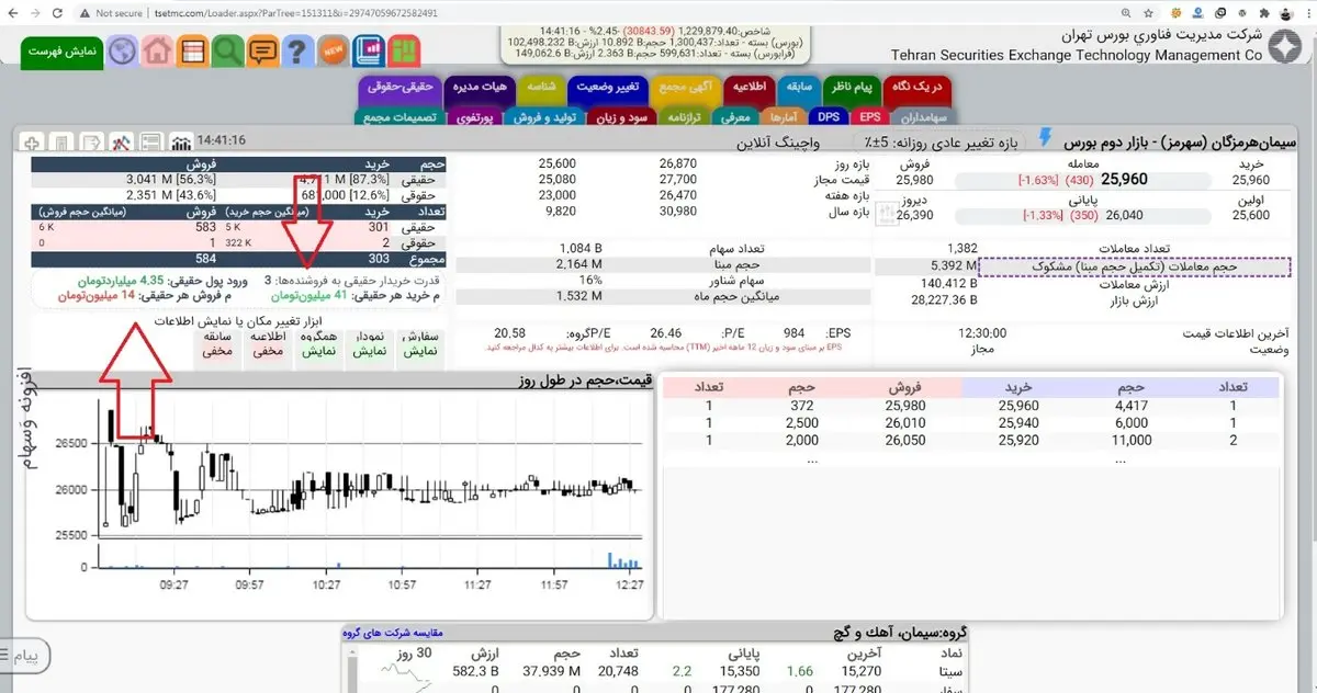روش استثنایی 3 مرحله ای نوسان گیری در بورس