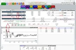 روش استثنایی 3 مرحله ای نوسان گیری در بورس