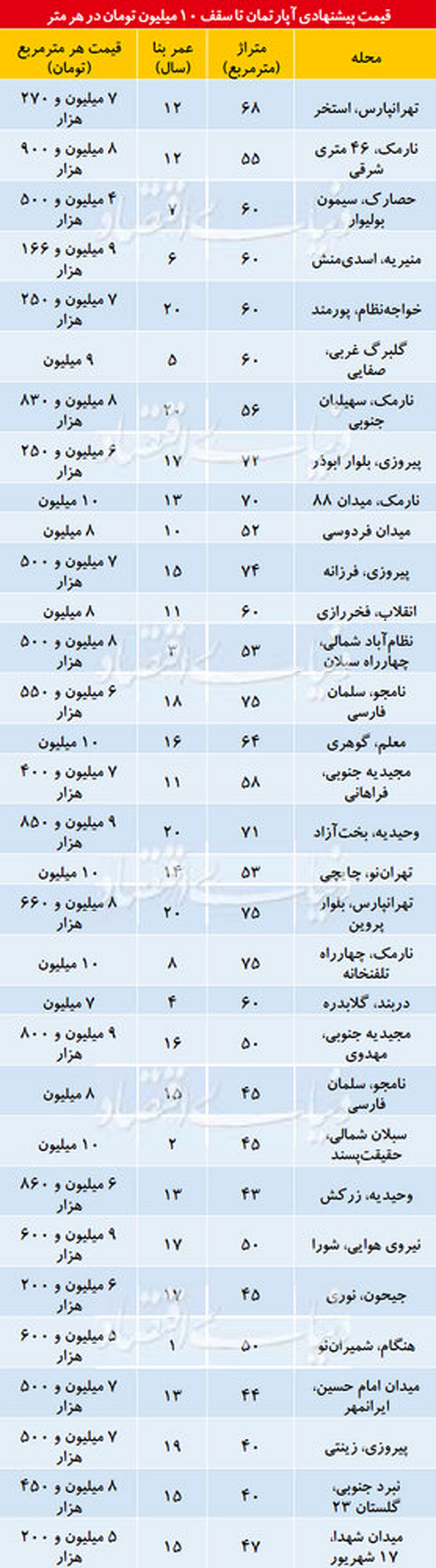 آپارتمانهای زیر 10میلیون را ببینید/جدول