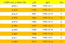 پرمصرف‎ترین لحظات برقی شهریورماه ۹۶ + جدول