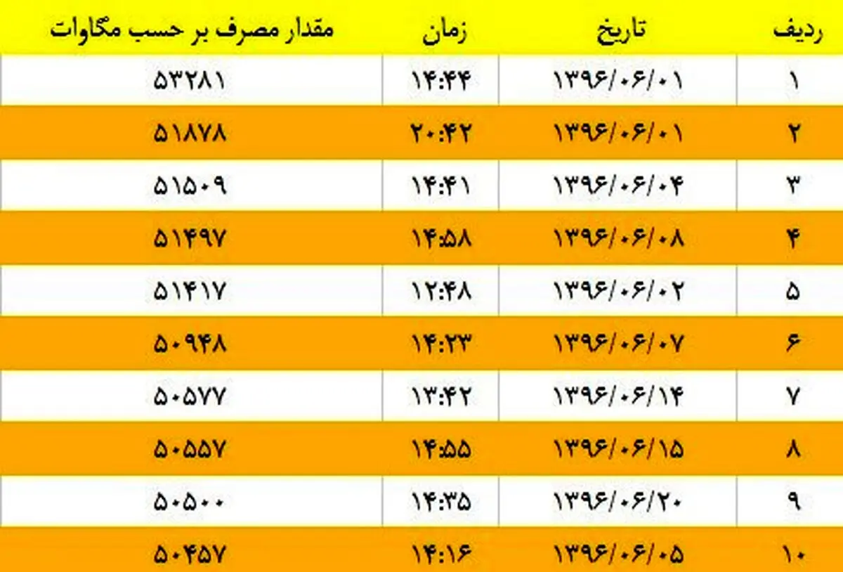 پرمصرف‎ترین لحظات برقی شهریورماه ۹۶ + جدول