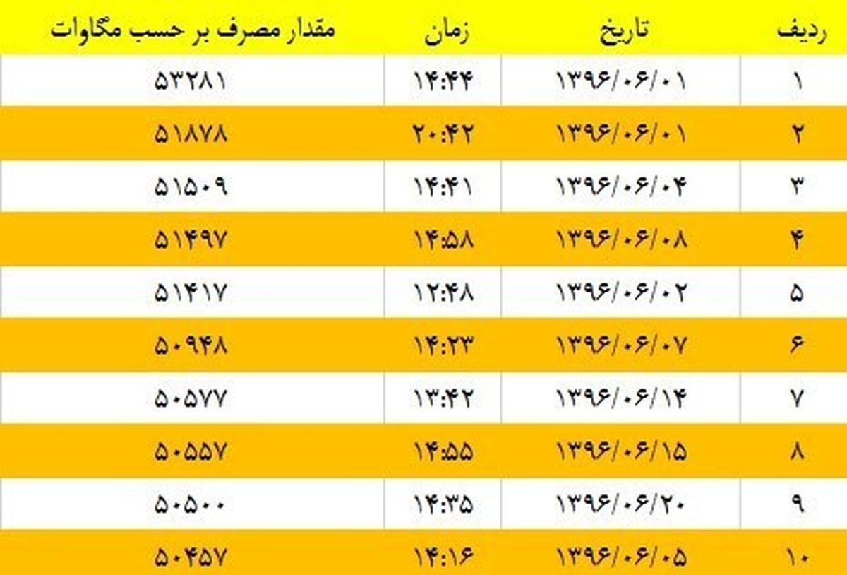 پرمصرف‎ترین لحظات برقی شهریورماه ۹۶ + جدول